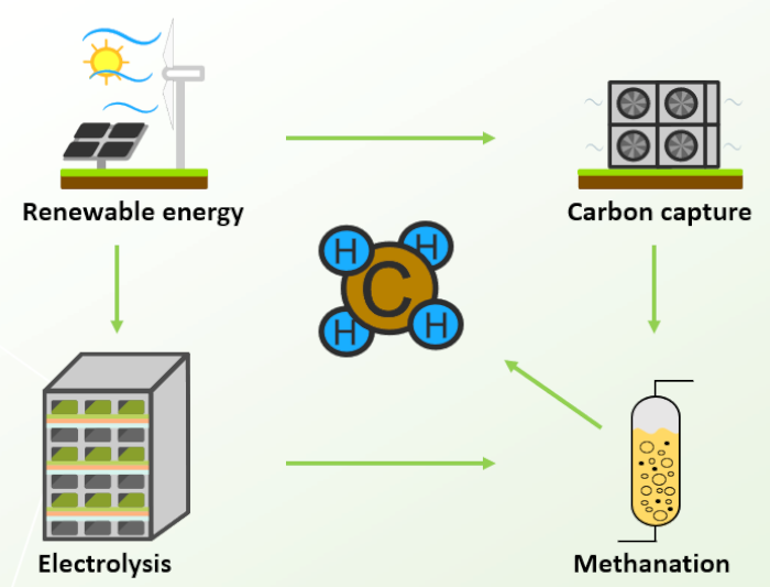 Technologies for renewable fuel production