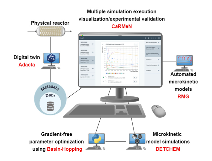 Various software tools facilitating automation and management of catalysis research data