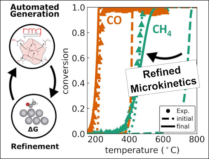 Figure: Automated generation of microkinetic model for emissions removal 