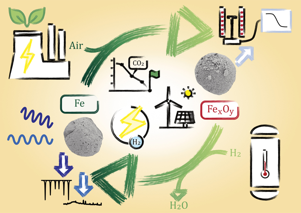 Iron as energy carrier - dry cycle